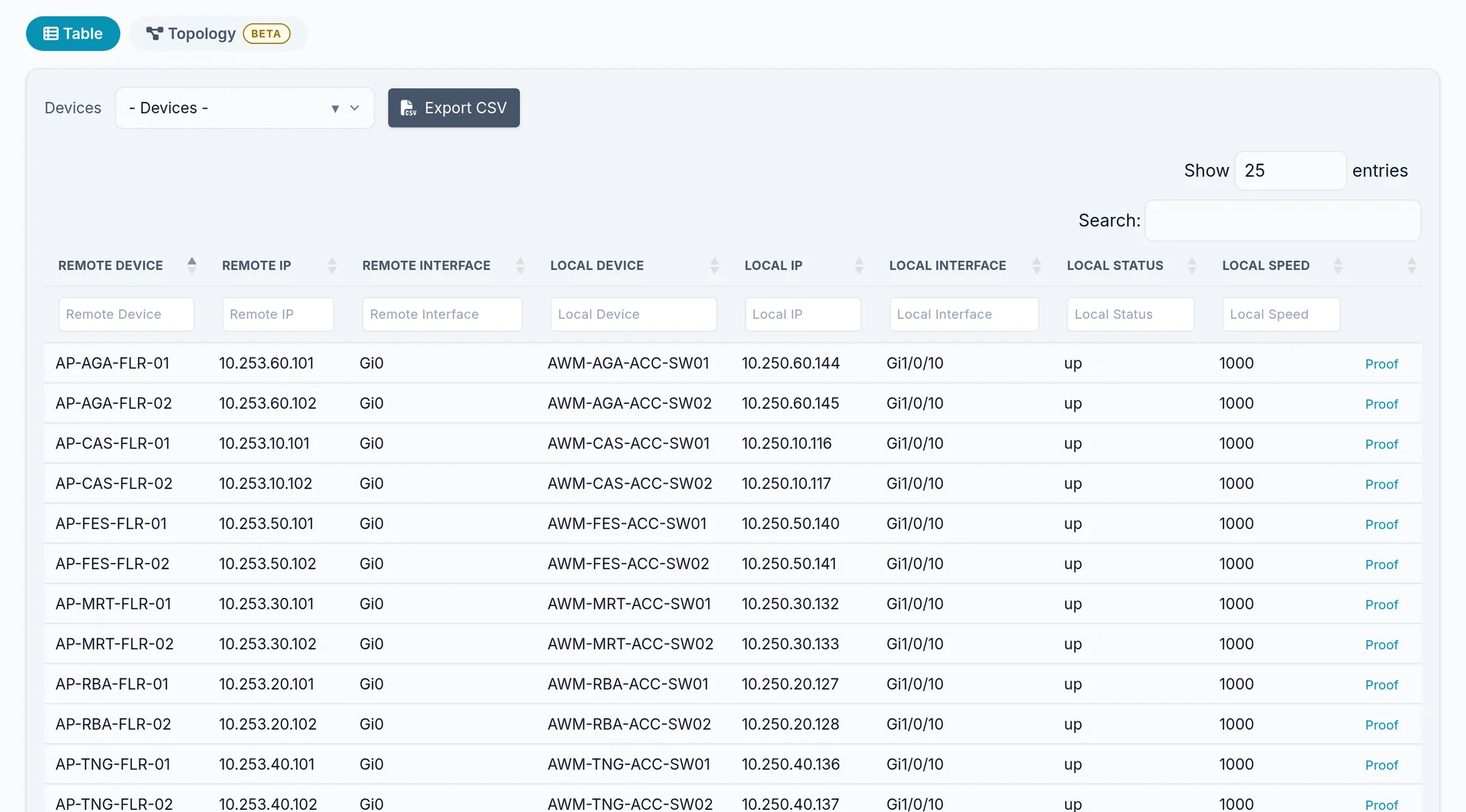 The demo estate's CDP table.
